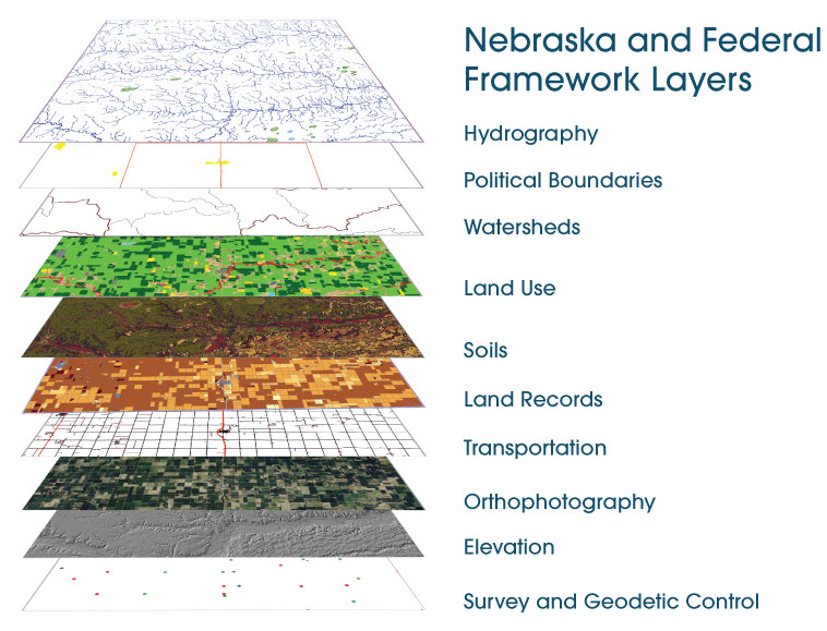 Nebraska and Federal Famework Layers: Hydrography, Political Boundaries, Watersheds, Land Use, Soils, Land Records, Transportation, Orthophotography, Elevation, Survery and Geodetic Control
